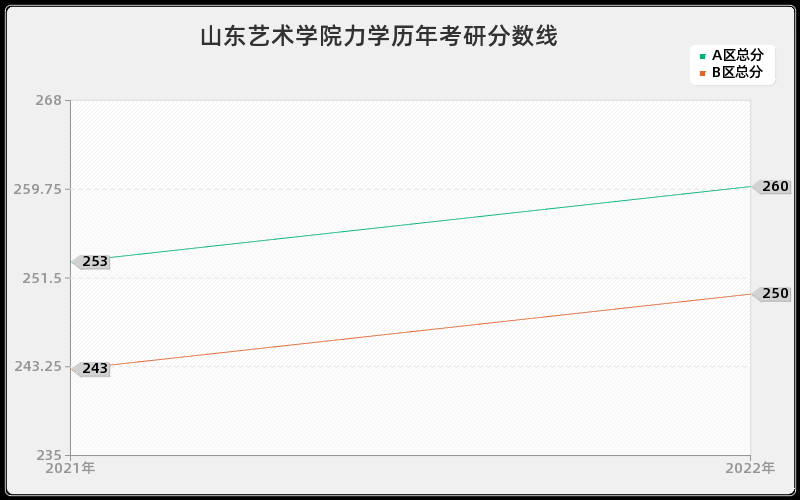 山东艺术学院力学历年考研分数线