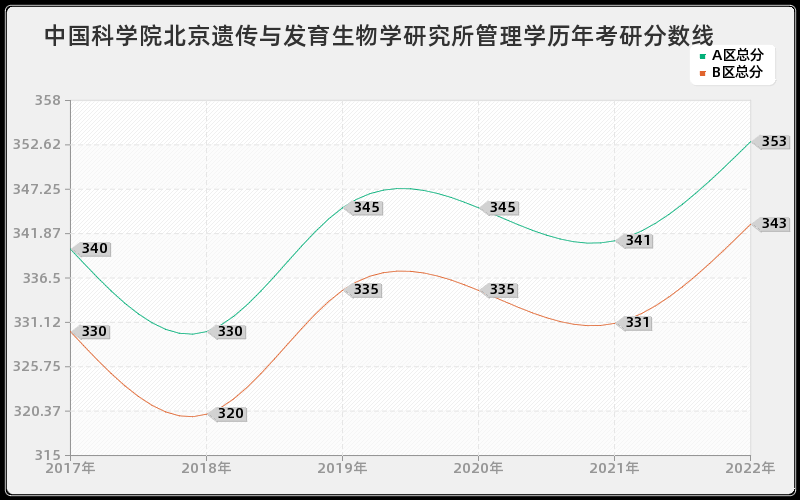 中国科学院北京遗传与发育生物学研究所管理学历年考研分数线