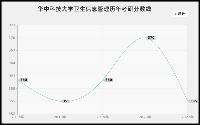 华中科技大学卫生信息管理历年考研分数线