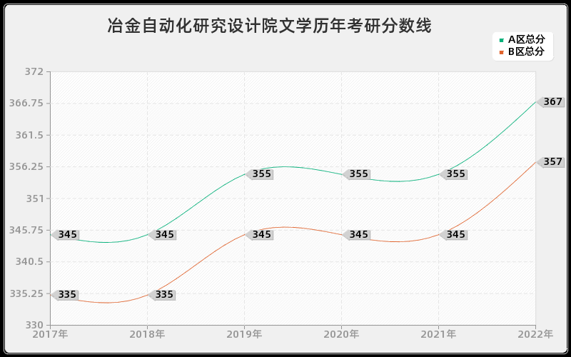 冶金自动化研究设计院文学历年考研分数线