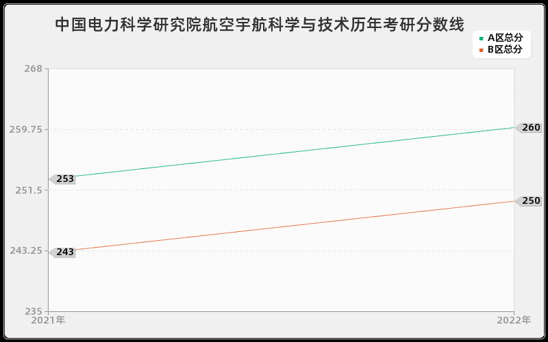 中国电力科学研究院航空宇航科学与技术历年考研分数线