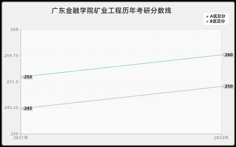 广东金融学院矿业工程历年考研分数线