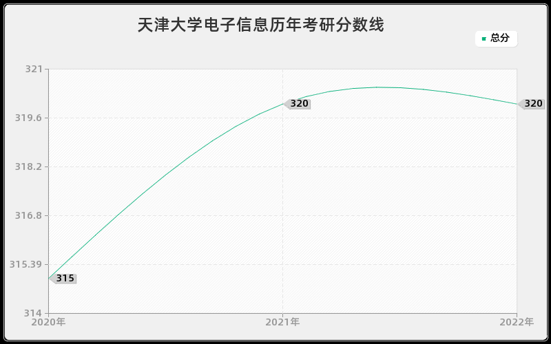 天津大学电子信息历年考研分数线