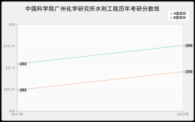 中国科学院广州化学研究所水利工程历年考研分数线