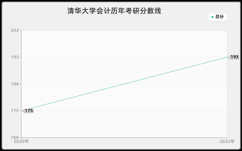 清华大学会计历年考研分数线