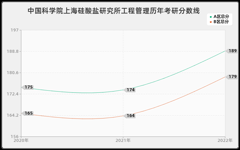 中国科学院上海硅酸盐研究所工程管理历年考研分数线