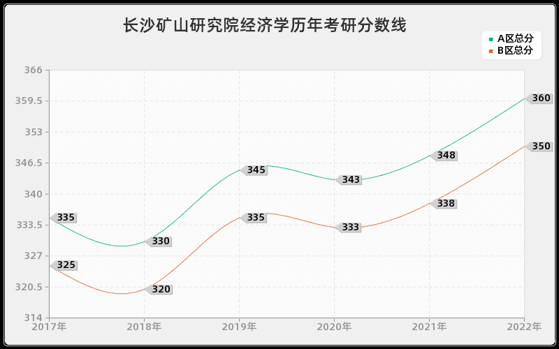 长沙矿山研究院经济学历年考研分数线