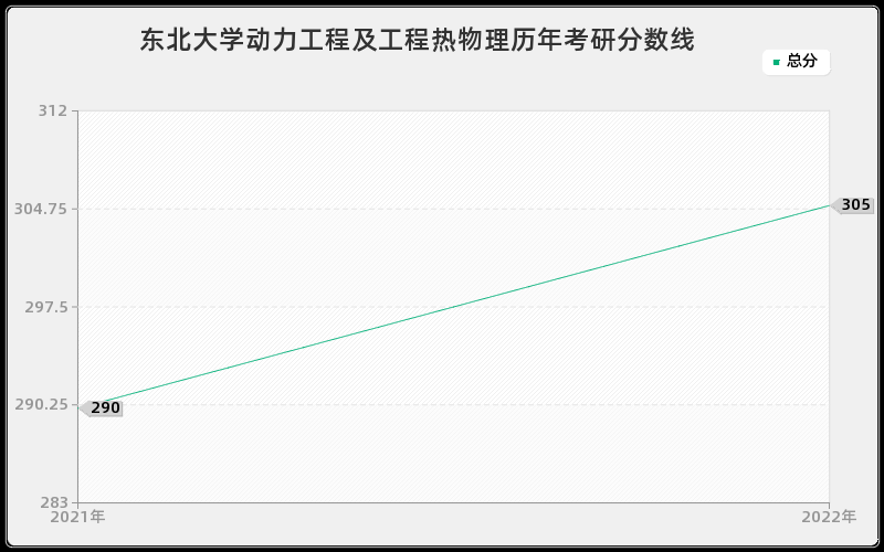 东北大学动力工程及工程热物理历年考研分数线