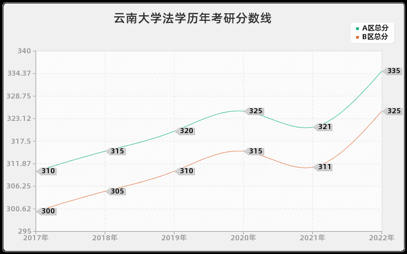 云南大学法学历年考研分数线