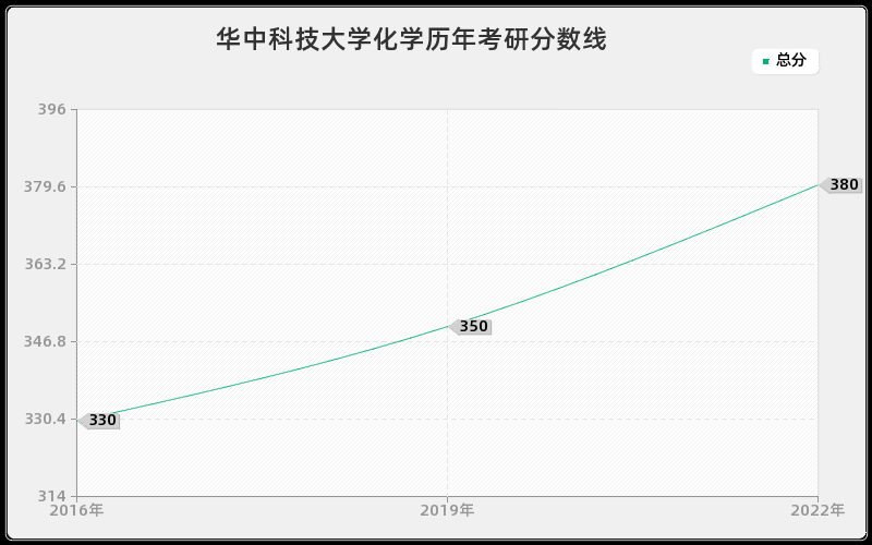 华中科技大学化学历年考研分数线