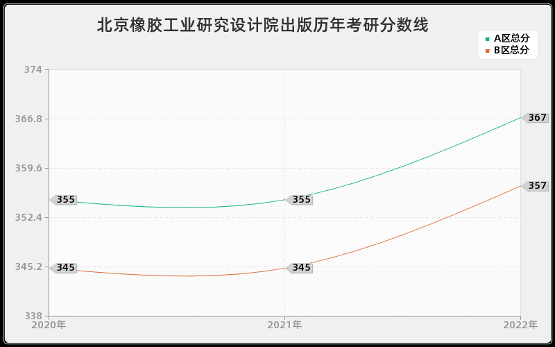 北京橡胶工业研究设计院出版历年考研分数线