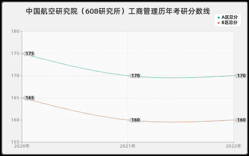 中国航空研究院（608研究所）工商管理历年考研分数线