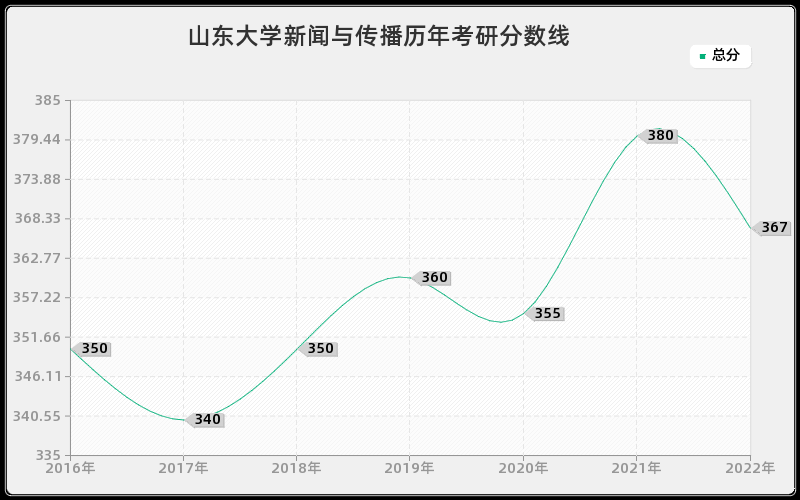 山东大学新闻与传播历年考研分数线