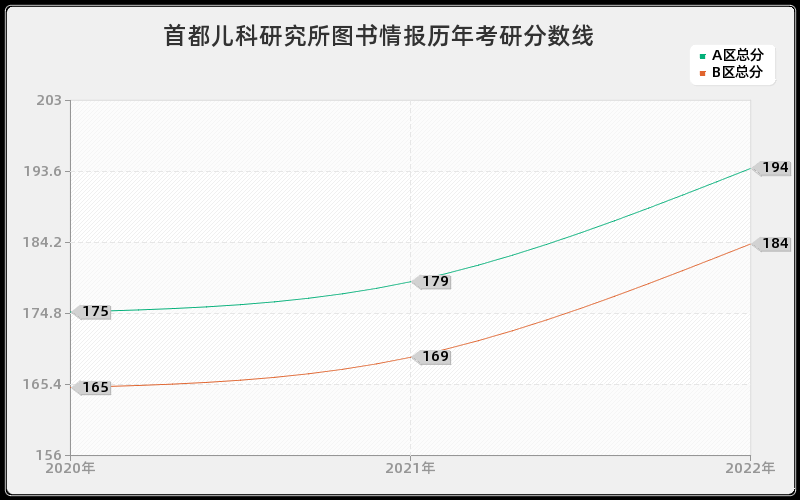 首都儿科研究所图书情报历年考研分数线