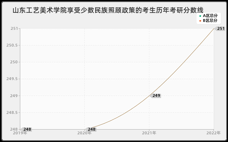 山东工艺美术学院享受少数民族照顾政策的考生历年考研分数线