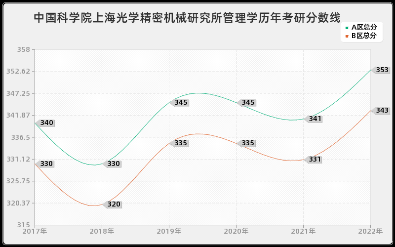 中国科学院上海光学精密机械研究所管理学历年考研分数线