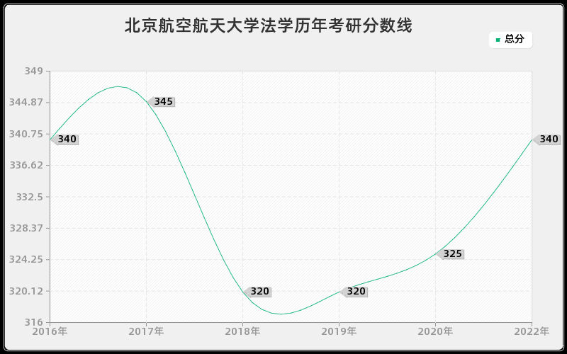 北京航空航天大学法学历年考研分数线