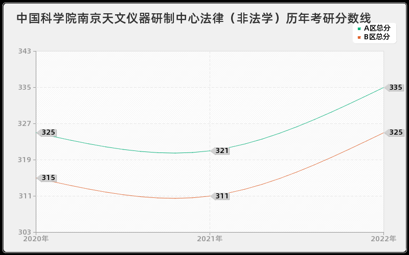 中国科学院南京天文仪器研制中心法律（非法学）历年考研分数线