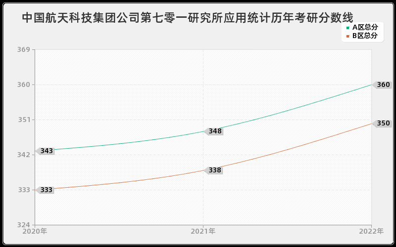 中国航天科技集团公司第七零一研究所应用统计历年考研分数线