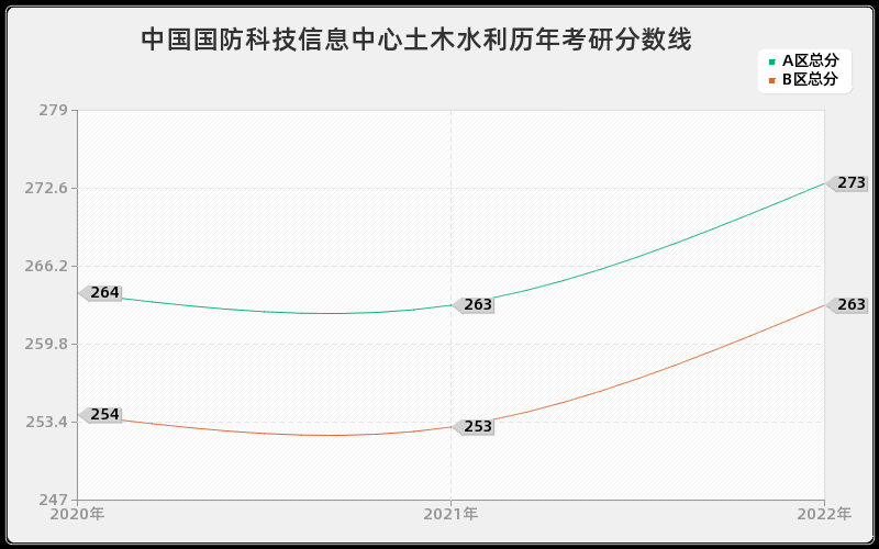 中国国防科技信息中心土木水利历年考研分数线