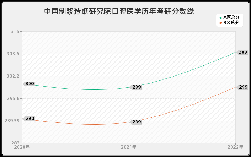 中国制浆造纸研究院口腔医学历年考研分数线