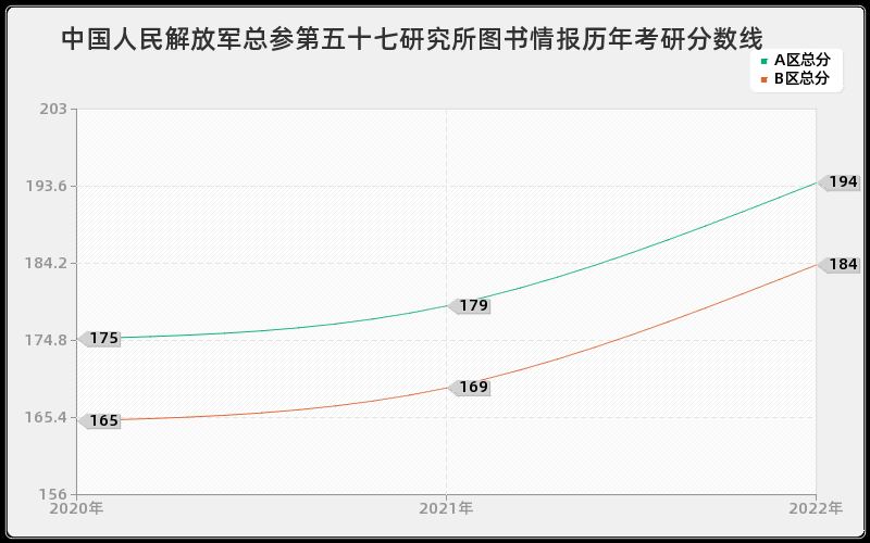 中国人民解放军总参第五十七研究所图书情报历年考研分数线