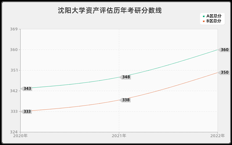 沈阳大学资产评估历年考研分数线