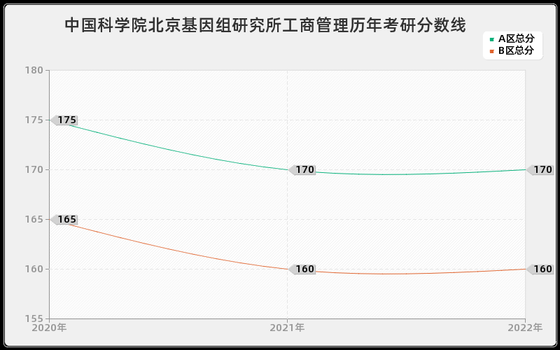 中国科学院北京基因组研究所工商管理历年考研分数线