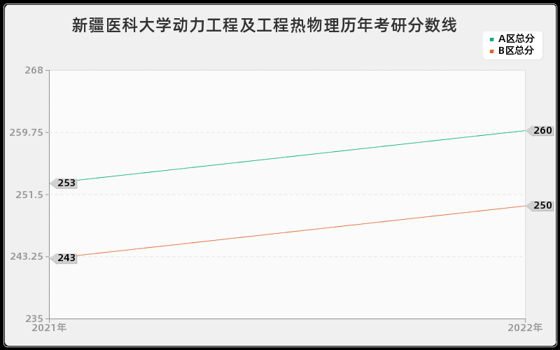 新疆医科大学动力工程及工程热物理历年考研分数线