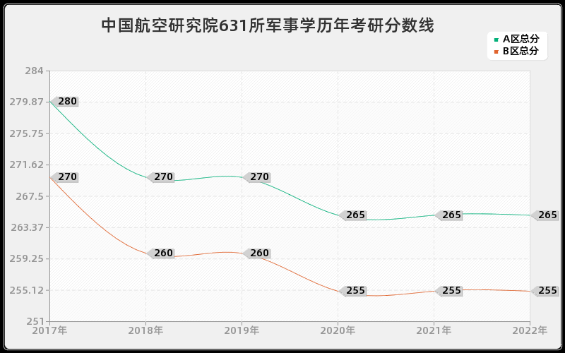 中国航空研究院631所军事学历年考研分数线