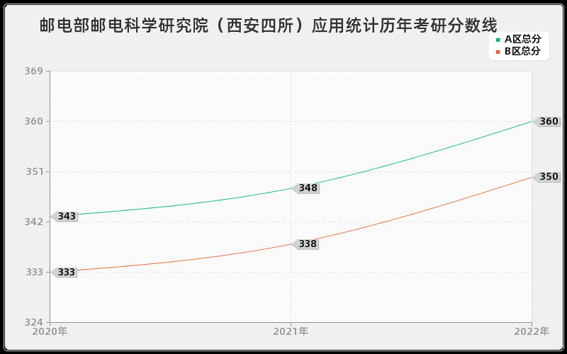 邮电部邮电科学研究院（西安四所）应用统计历年考研分数线