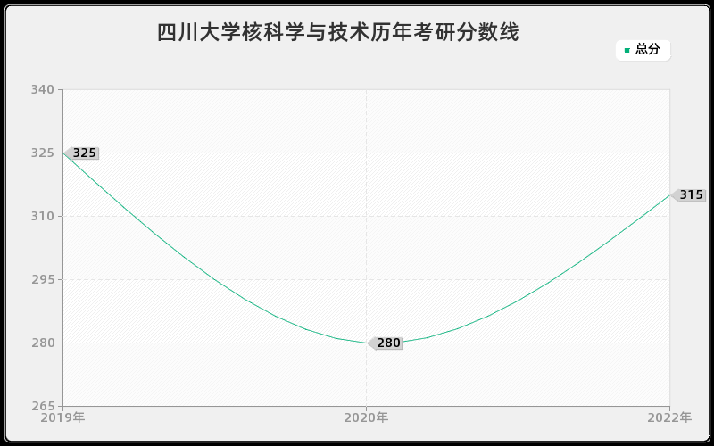 四川大学核科学与技术历年考研分数线