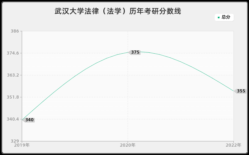 武汉大学法律（法学）历年考研分数线