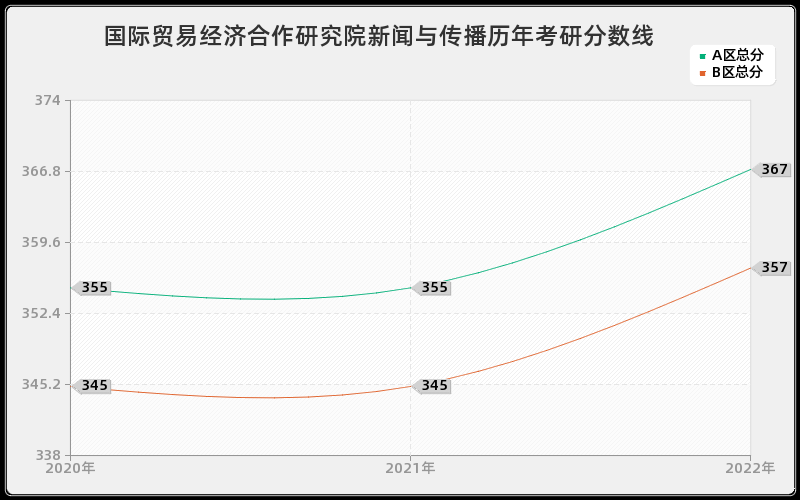 国际贸易经济合作研究院新闻与传播历年考研分数线