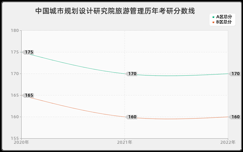 中国城市规划设计研究院旅游管理历年考研分数线