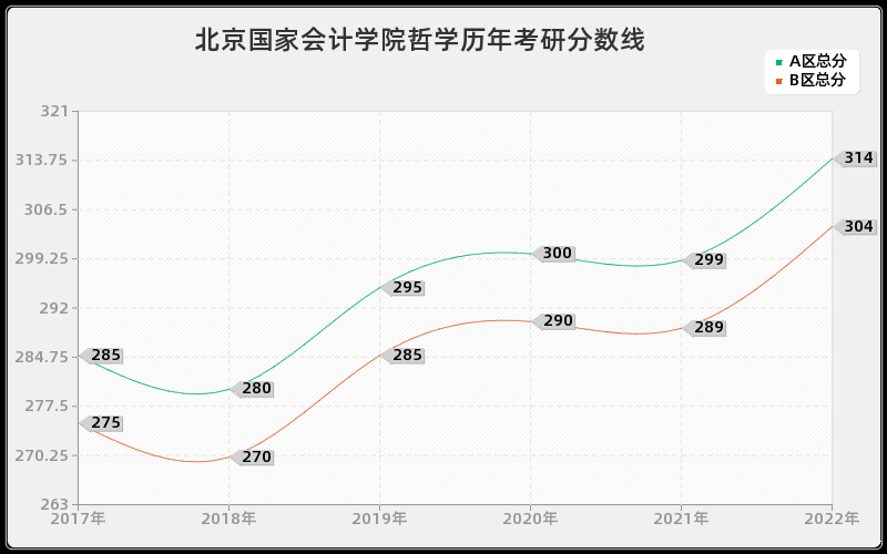 北京国家会计学院哲学历年考研分数线