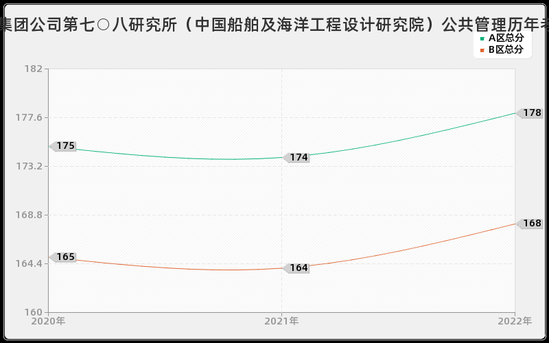 中国船舶工业集团公司第七○八研究所（中国船舶及海洋工程设计研究院）公共管理历年考研分数线