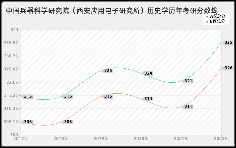 中国兵器科学研究院（西安应用电子研究所）历史学历年考研分数线