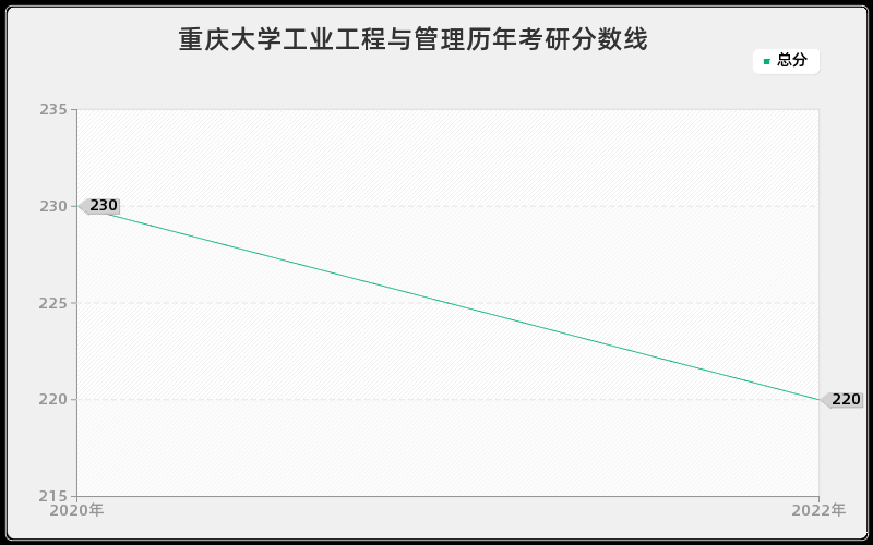 重庆大学工业工程与管理历年考研分数线