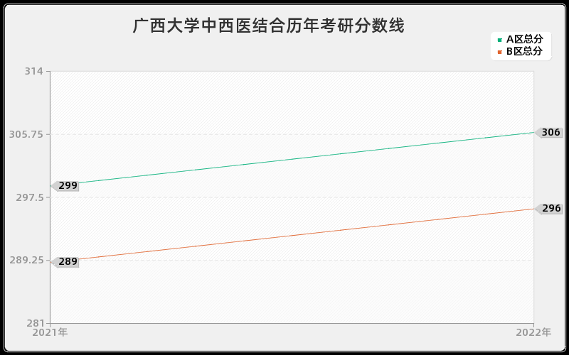 广西大学中西医结合历年考研分数线