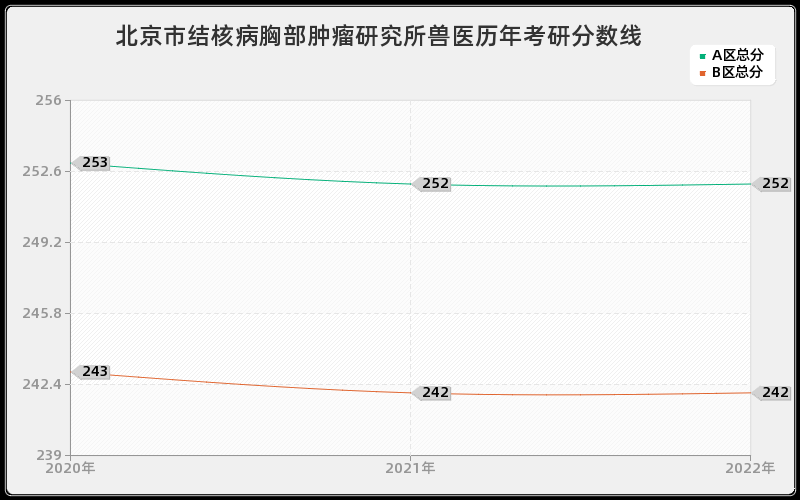 北京市结核病胸部肿瘤研究所兽医历年考研分数线