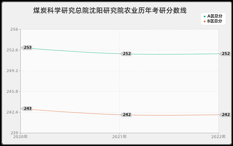 煤炭科学研究总院沈阳研究院农业历年考研分数线