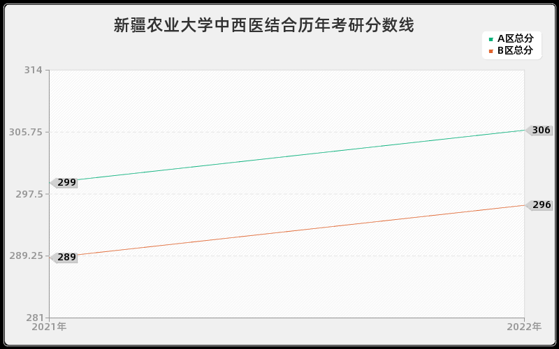 新疆农业大学中西医结合历年考研分数线