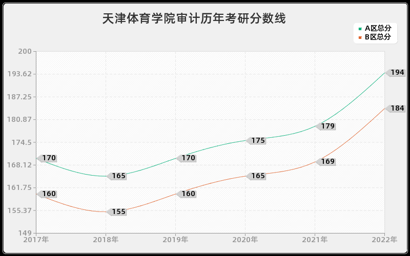 天津体育学院审计历年考研分数线