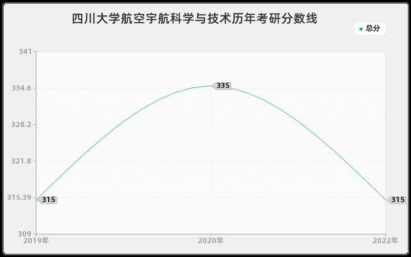 四川大学航空宇航科学与技术历年考研分数线