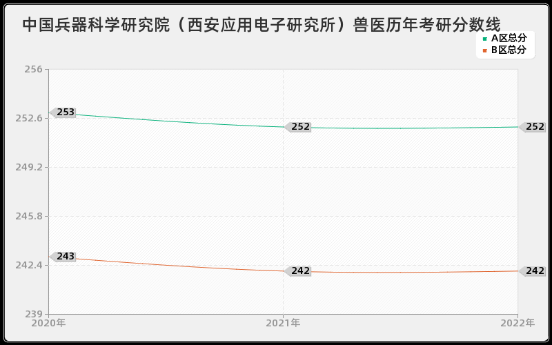 中国兵器科学研究院（西安应用电子研究所）兽医历年考研分数线