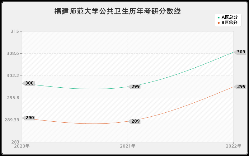 福建师范大学公共卫生历年考研分数线