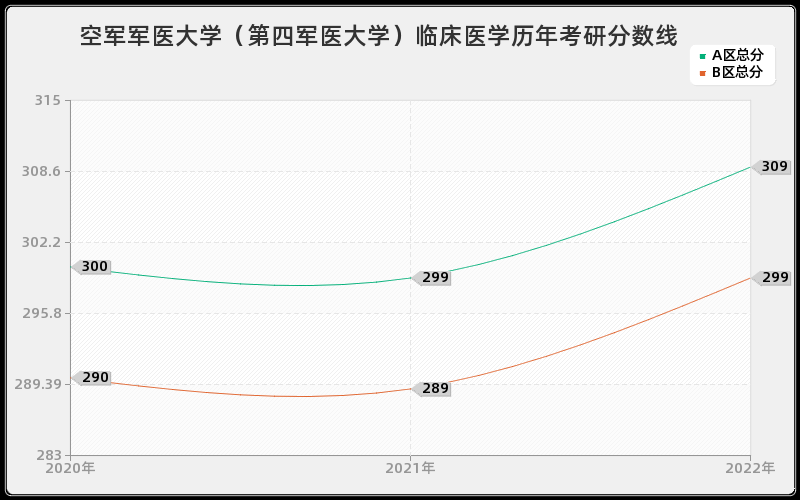 空军军医大学（第四军医大学）临床医学历年考研分数线