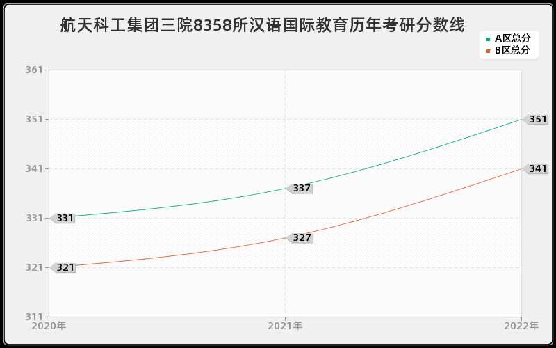 航天科工集团三院8358所汉语国际教育历年考研分数线