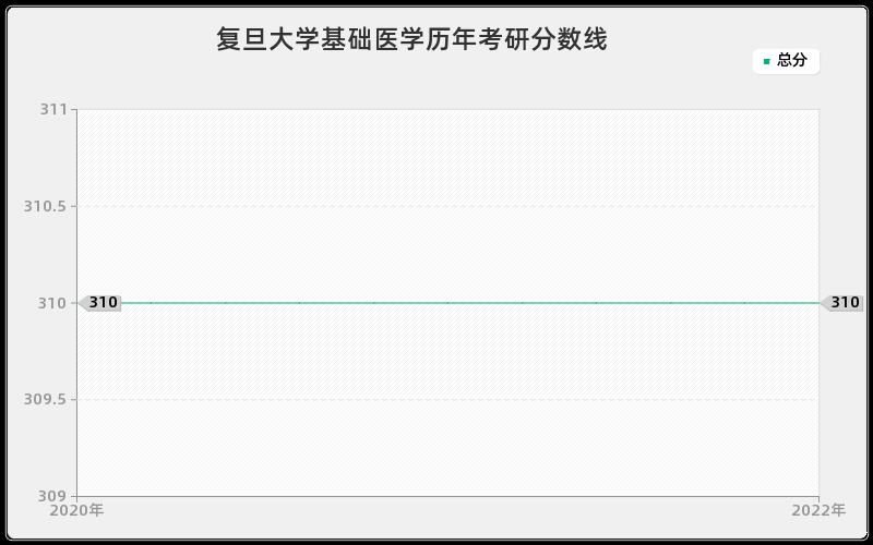 复旦大学基础医学历年考研分数线